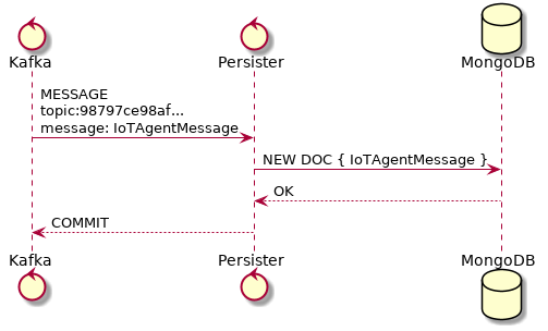 control Kafka
control Persister
database MongoDB

Kafka -> Persister: MESSAGE\ntopic:98797ce98af...\nmessage: IoTAgentMessage
Persister -> MongoDB: NEW DOC { IoTAgentMessage }
MongoDB --> Persister: OK
Persister --> Kafka: COMMIT