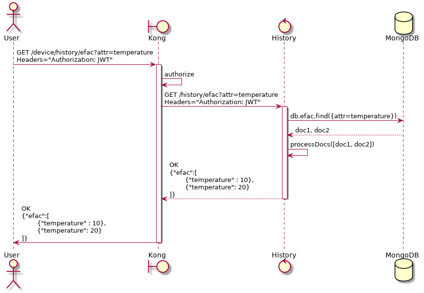 actor User
boundary Kong
control History
database MongoDB

User -> Kong: GET /device/history/efac?attr=temperature\nHeaders="Authorization: JWT"
activate Kong
Kong -> Kong: authorize
Kong -> History: GET /history/efac?attr=temperature\nHeaders="Authorization: JWT"
activate History
History -> MongoDB: db.efac.find({attr=temperature})
MongoDB --> History: doc1, doc2
History -> History: processDocs([doc1, doc2])
History --> Kong: OK\n{"efac":[\n\t{"temperature" : 10},\n\t{"temperature": 20}\n]}
deactivate History
Kong -> User: OK\n{"efac":[\n\t{"temperature" : 10},\n\t{"temperature": 20}\n]}
deactivate Kong