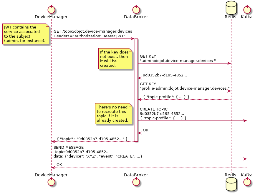 control DeviceManager
control DataBroker
database Redis
control Kafka

DeviceManager -> DataBroker: GET /topic/dojot.device-manager.devices \nHeaders="Authorization: Bearer JWT"
note left
  JWT contains the
  service associated
  to the subject
  (admin, for instance).
end note
activate DataBroker
DataBroker -> Redis: GET KEY\n"admin:dojot.device-manager.devices "
note left
  If the key does
  not exist, then
  it will be
  created.
end note
Redis --> DataBroker: 9d0352b7-d195-4852...
DataBroker -> Redis: GET KEY\n"profile-admin:dojot.device-manager.devices "
Redis --> DataBroker: { "topic-profile": { ... } }
DataBroker -> Kafka: CREATE TOPIC \n9d0352b7-d195-4852...\n{ "topic-profile": { ... } }
note left
  There's no need
  to recreate this
  topic if it is
  already created.
end note
Kafka -> DataBroker: OK
DataBroker --> DeviceManager: { "topic" : "9d0352b7-d195-4852..." }
deactivate DataBroker
DeviceManager -> Kafka: SEND MESSAGE\n topic:9d0352b7-d195-4852...\ndata: {"device": "XYZ", "event": "CREATE", ...}
Kafka --> DeviceManager: OK