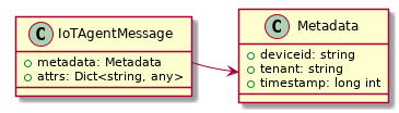 class Metadata {
  + deviceid: string
  + tenant: string
  + timestamp: long int
 }

 class IoTAgentMessage {
   + metadata: Metadata
   + attrs: Dict<string, any>
 }

 IoTAgentMessage::metadata -> Metadata