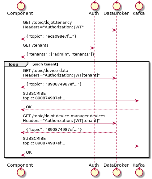 control Component
control Auth
control DataBroker
control Kafka

Component -> DataBroker: GET /topic/dojot.tenancy \nHeaders="Authorization: JWT"
DataBroker --> Component: {"topic" : "eca098e7f..."}
Component-> Auth: GET /tenants
Auth --> Component: {"tenants" : ["admin", "tenant1"]}
loop each tenant
  Component -> DataBroker: GET /topic/device-data \nHeaders="Authorization: JWT[tenant]"
  DataBroker --> Component: {"topic" : "890874987ef..."}
  Component -> Kafka: SUBSCRIBE\ntopic: 890874987ef...
  Kafka --> Component: OK
  Component -> DataBroker: GET /topic/dojot.device-manager.devices \nHeaders="Authorization: JWT[tenant]"
  DataBroker --> Component: {"topic" : "890874987ef..."}
  Component -> Kafka: SUBSCRIBE\ntopic: 890874987ef...
  Kafka --> Component: OK
end